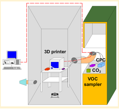 Мелкодисперсная пыль и ЛОВ, выделяемые 3D-принтерами при печати различными филаментами (перевод) - 1